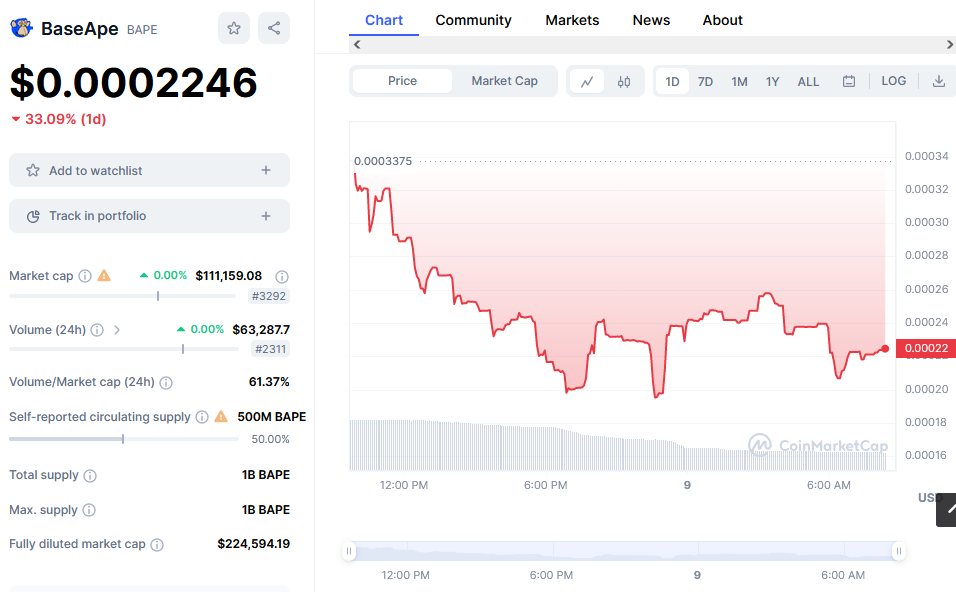 BaseApe Price Chart