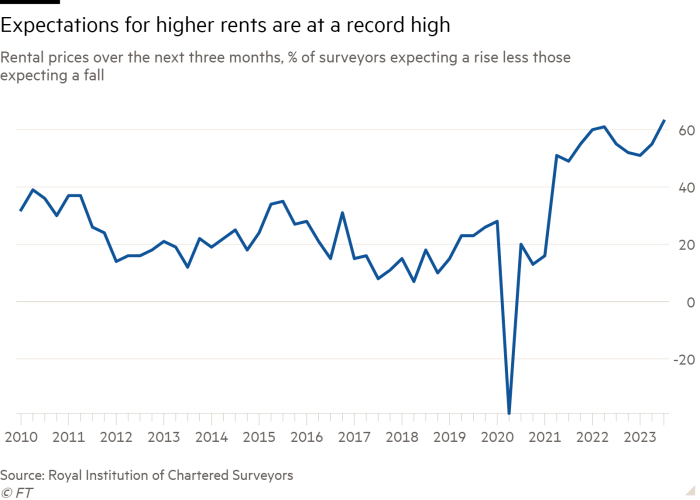 Line chart of Rental prices over the next three months, % of surveyors expecting a rise less those expecting a fall  showing Expectations for higher rents are at a record high