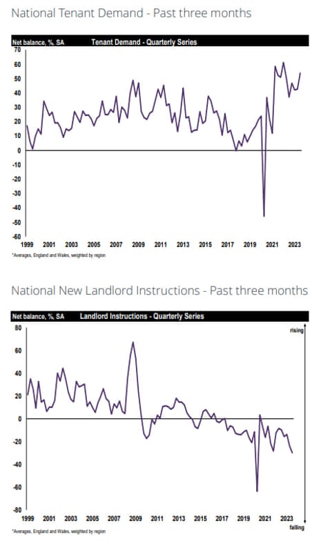 UK rental market