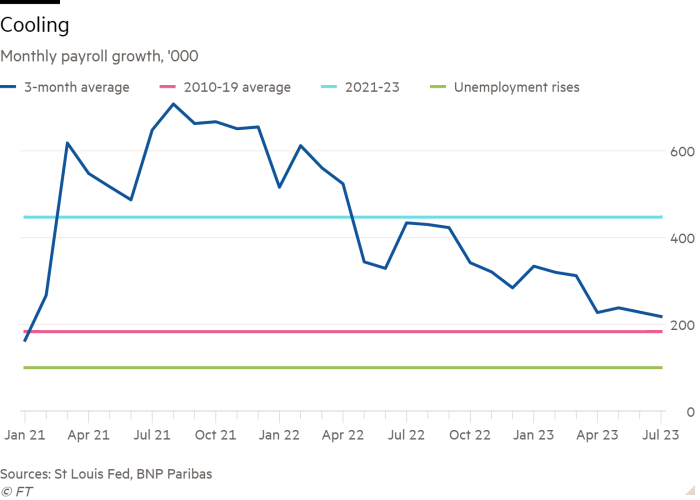 Line chart of Monthly payroll growth, '000 showing Cooling