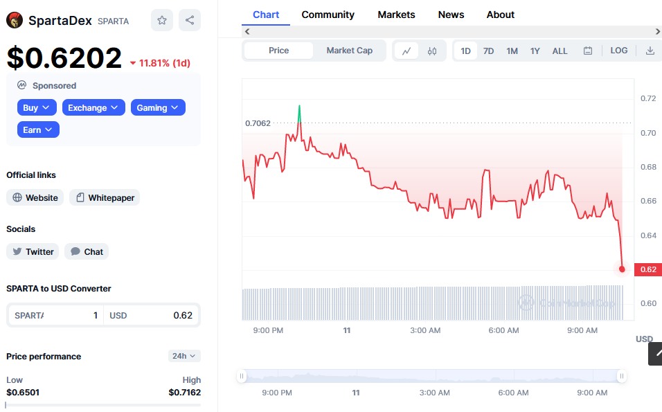 SpartaDex Price Chart