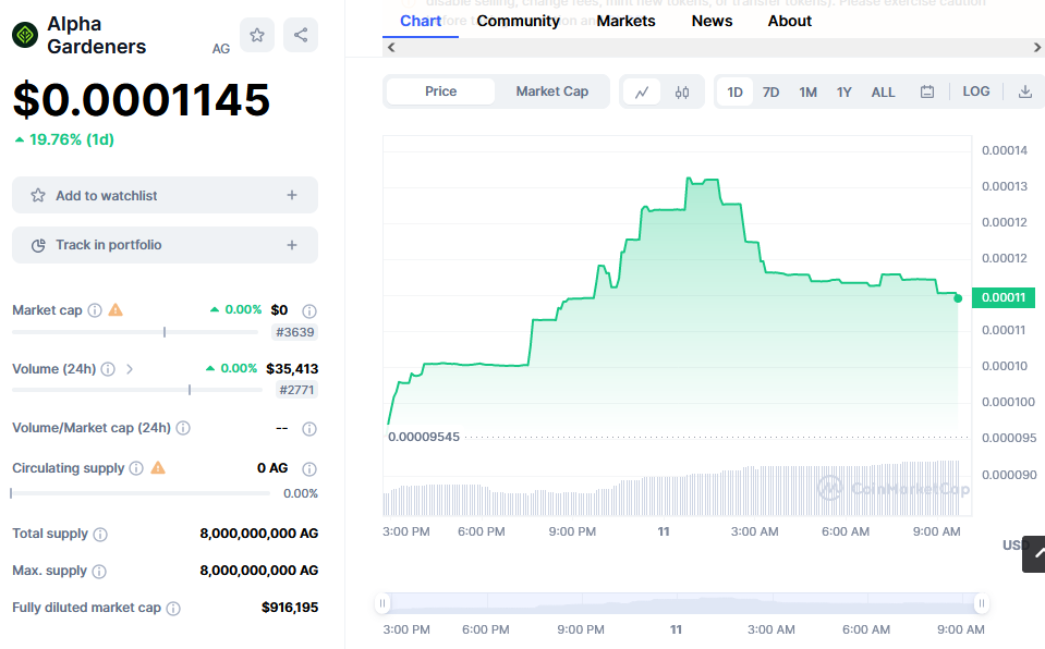 Alpha Gardeners Price Chart