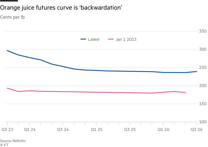 Lex chart showing orange juice futures curve is ‘backwardation’