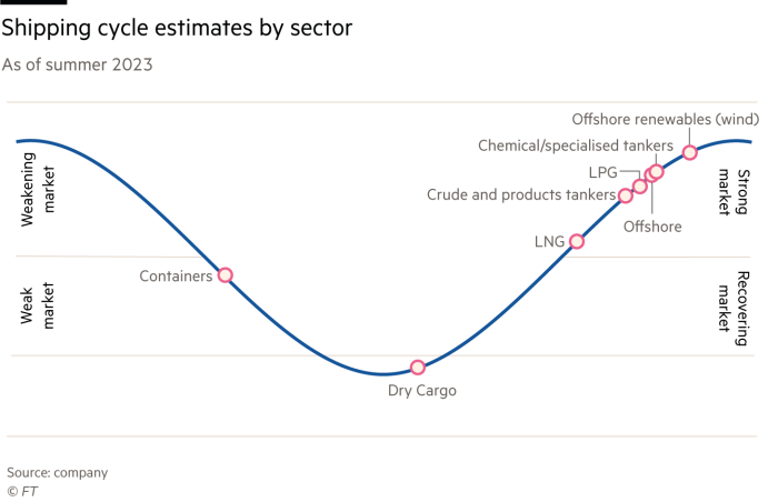 Lex chart showing shipping cycle estimates by sector