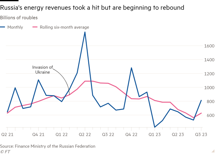 Line chart of Billions of roubles showing Russia's energy revenues took a hit but are beginning to rebound