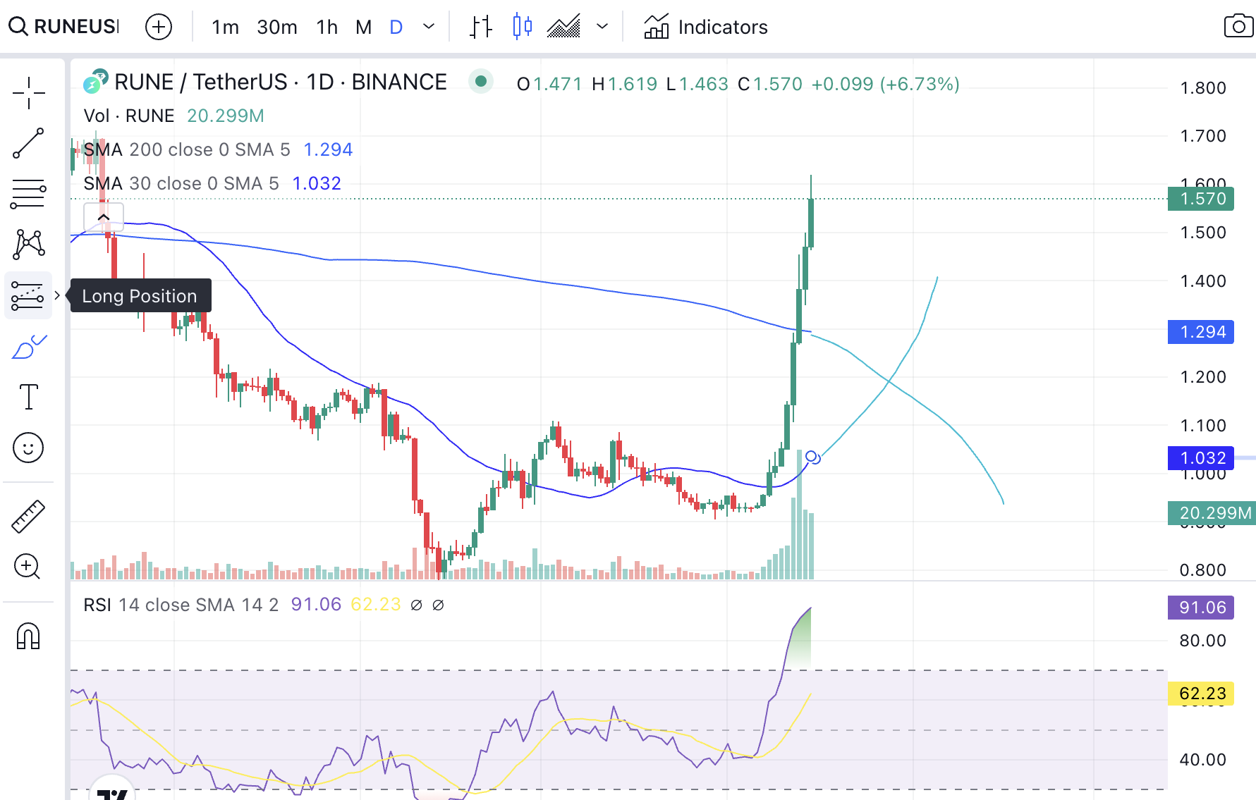 THORchain price analysis