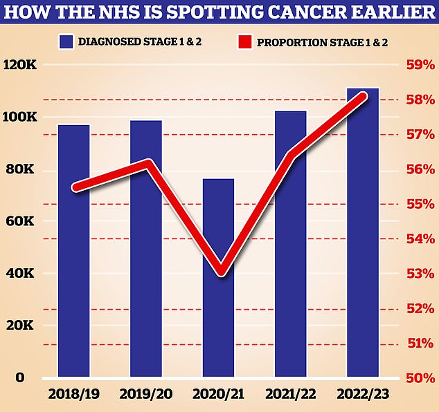 Survival rates are also at an all-time high thanks to medical advances and schemes designed to spot the disease early, when it is easier to treat. Such programmes include pop-up diagnostic centres in shopping centres, car parks and football grounds