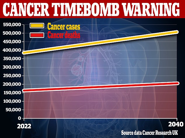 Cancer Research UK estimates British cancer cases will rise from the 384,000 cases per year now to 506,000 in 2040, if current trends continue. While survival rates have improved, the UK continues to lag behind much of Europe with deaths set to rise by almost quarter from 167,000 to 208,000, over the same period. It warned the 'NHS risks being overwhelmed by the sheer volume of new cancer diagnoses' unless more is done to tackle preventable causes like obesity and train more staff. While most of the rise is due to an ageing population, the charity also said issues such as obesity and smoking are contributing to the rise