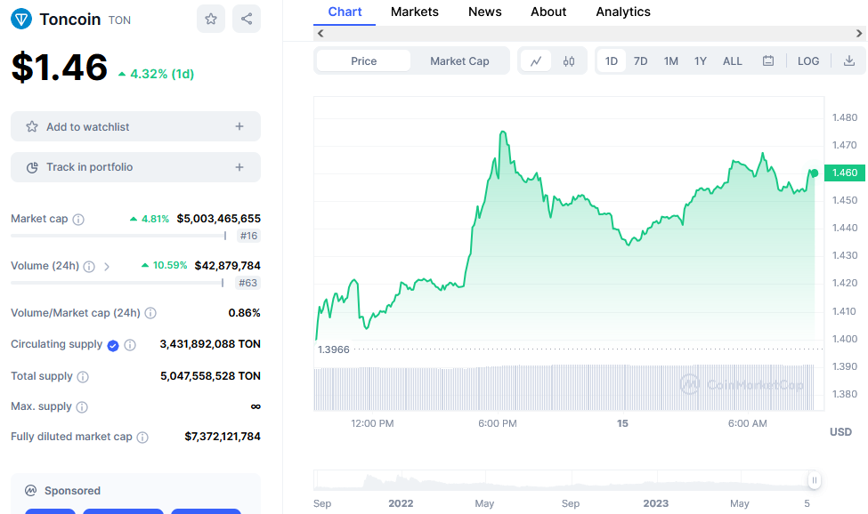 Toncoin Price Chart