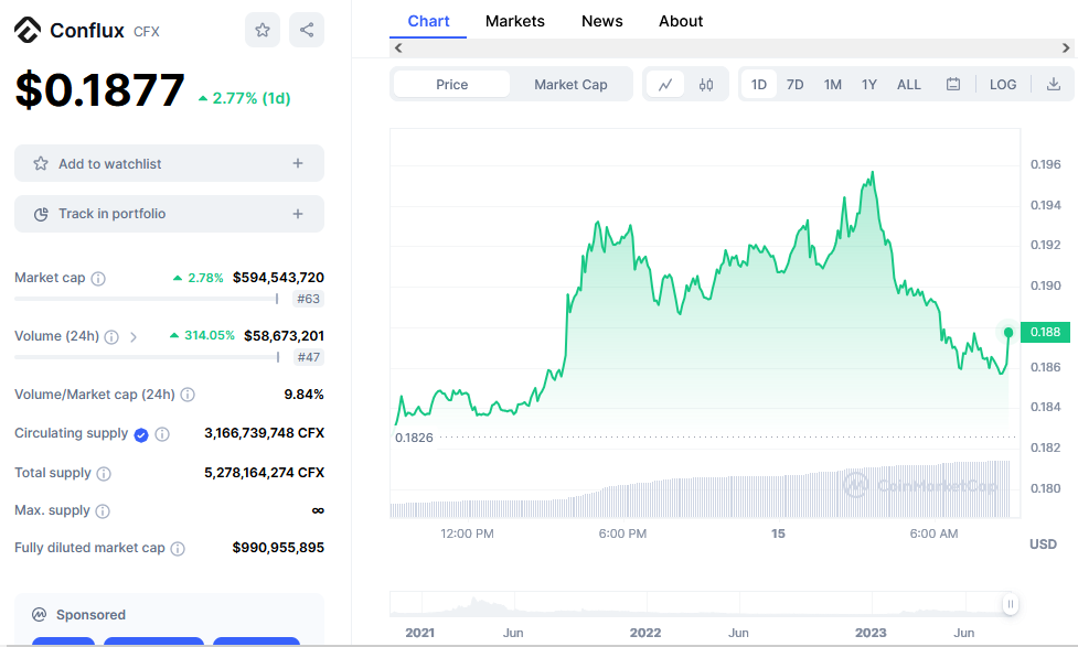 Conflux Price Chart