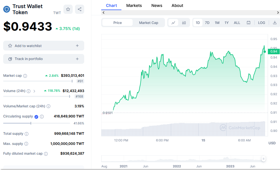 Trust Wallet Token Price Chart 