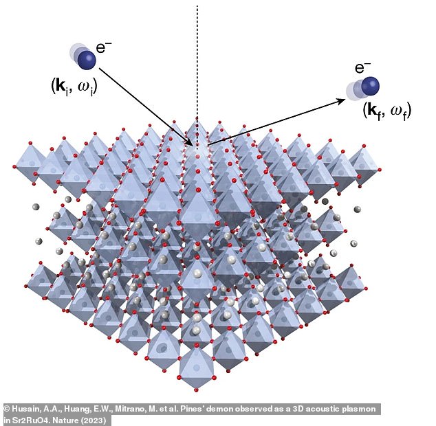 However, the elusive demon particle accidentally discovered in a specific metal is massless, meaning it can form at any temperature. Pictured is a model of the demon particle