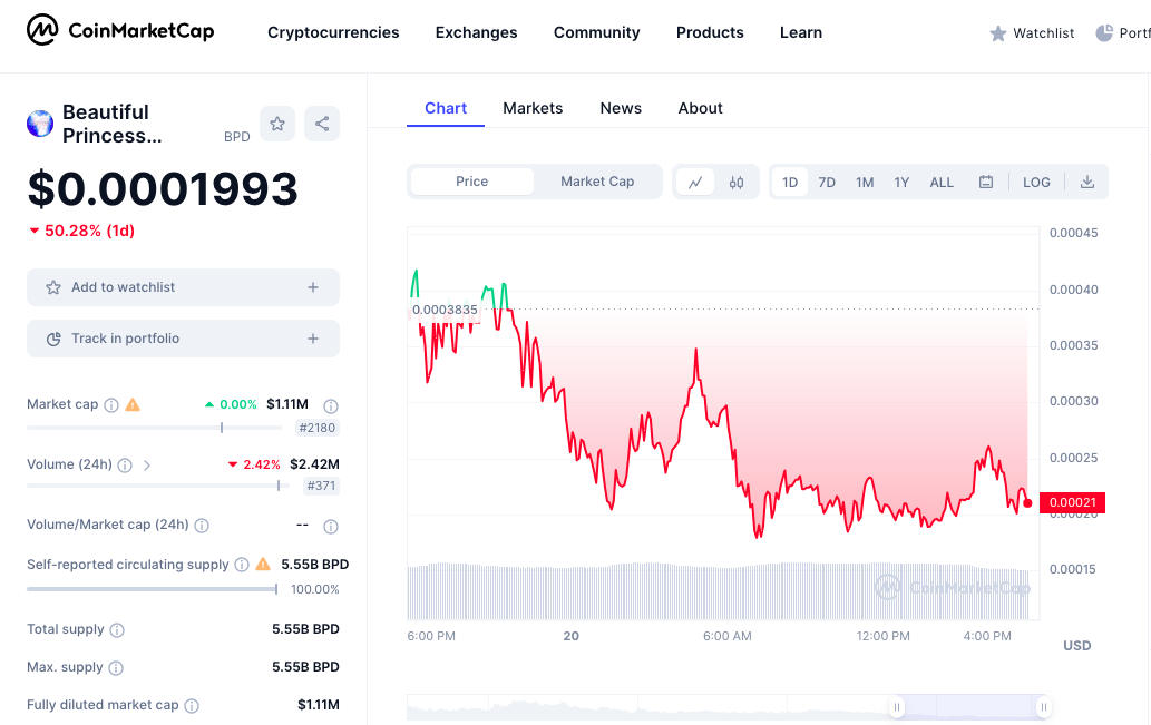 Beautiful Princess Disorder price chart