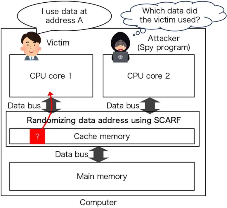 A Schematic Outlining How the New SCARF System Operates