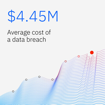 The average cost of a data breach has reached an all-time high this year of $4.45 million per incident. (Source: IBM)