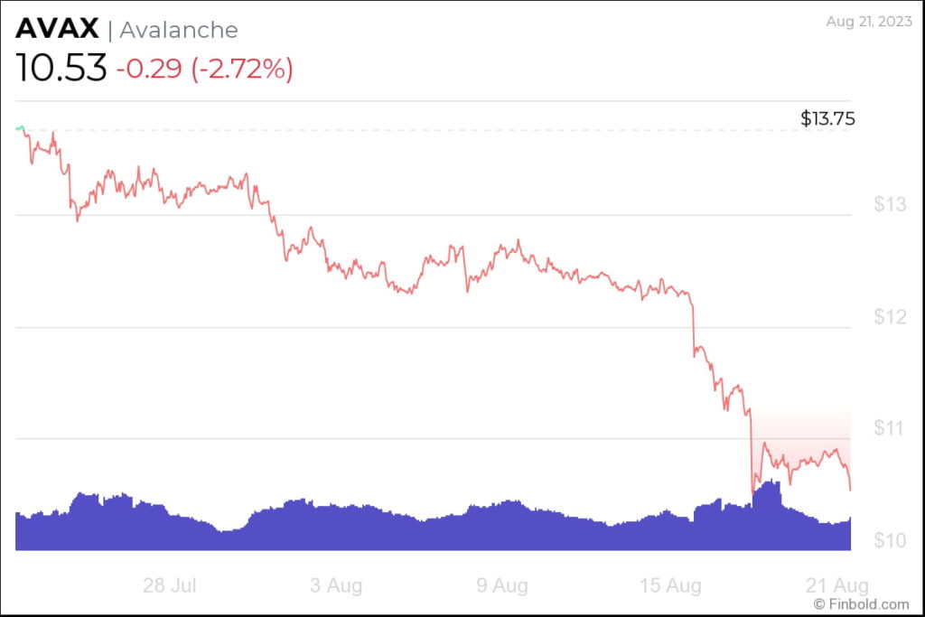 AVAX price ahead of token's unlock