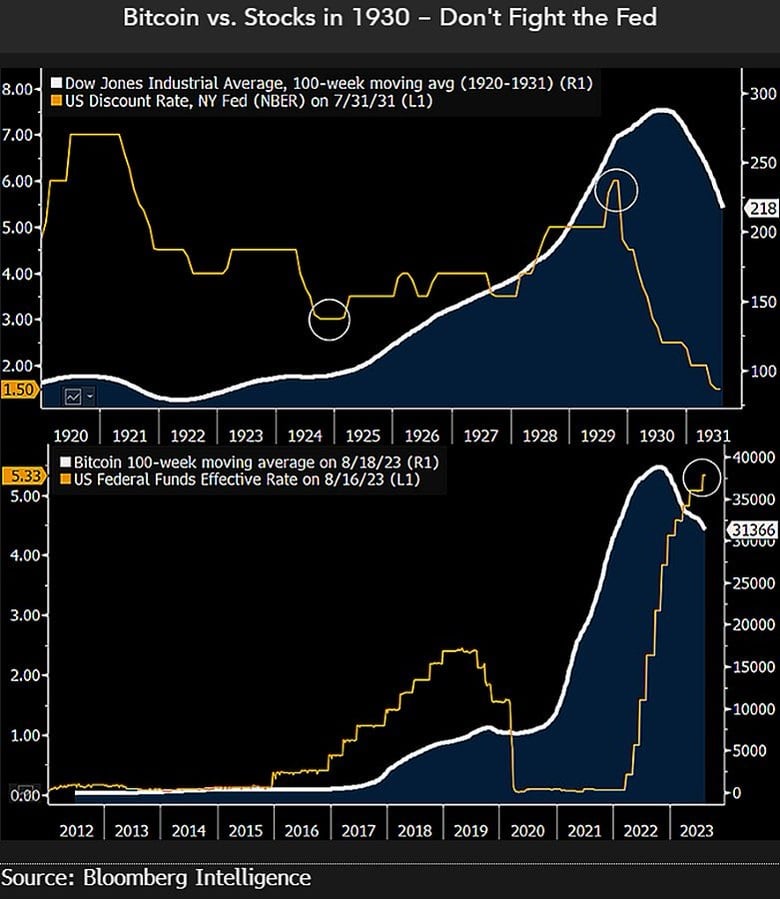 Market Strategist Draws Parallels Between Bitcoin and 1930 Stock Market Crash