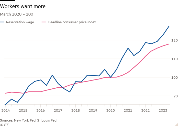 Line chart of March 2020 = 100 showing Workers want more