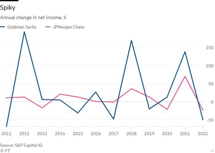 Line chart of Annual change in net income, % showing Spiky 