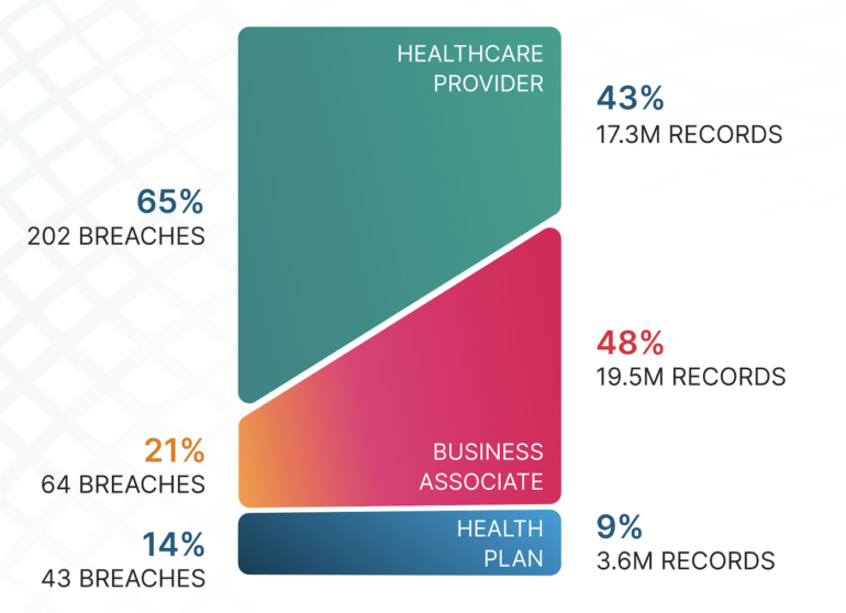 A graphic showing breaches of healthcare providers was 3X higher than of associated organizations, but business associate vulnerabilities were linked to far more exposed records.