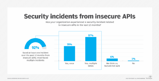 chart of ESG survey results regarding API security incidents