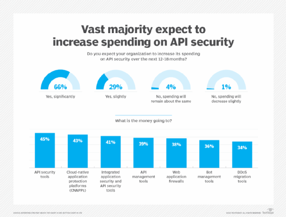chart of ESG survey results regarding API security spending