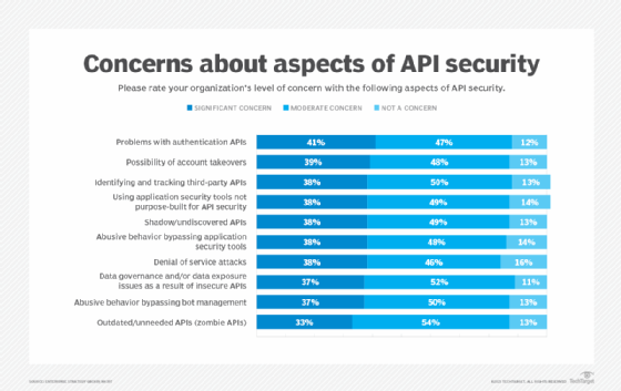 chart of ESG survey results regarding API security concerns