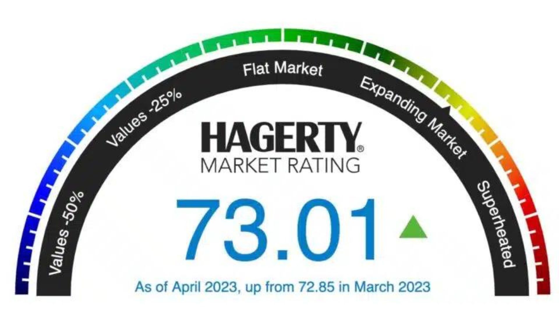 Hagerty’s Data