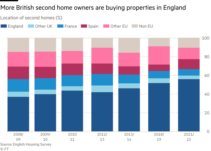 Stacked bar showing the change in location for UK second homes away from Europe since brexit More British second home owners are buying properties in England, Location of second homes (%)