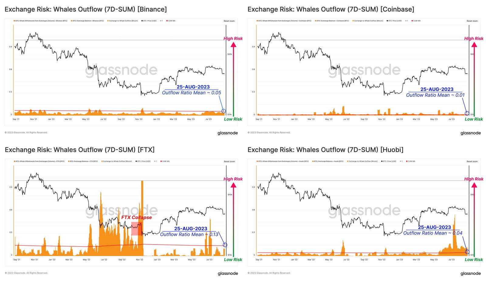 Whales outflow. Source: Glassnode