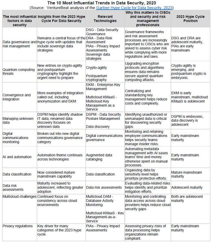 Trends in data security 2023