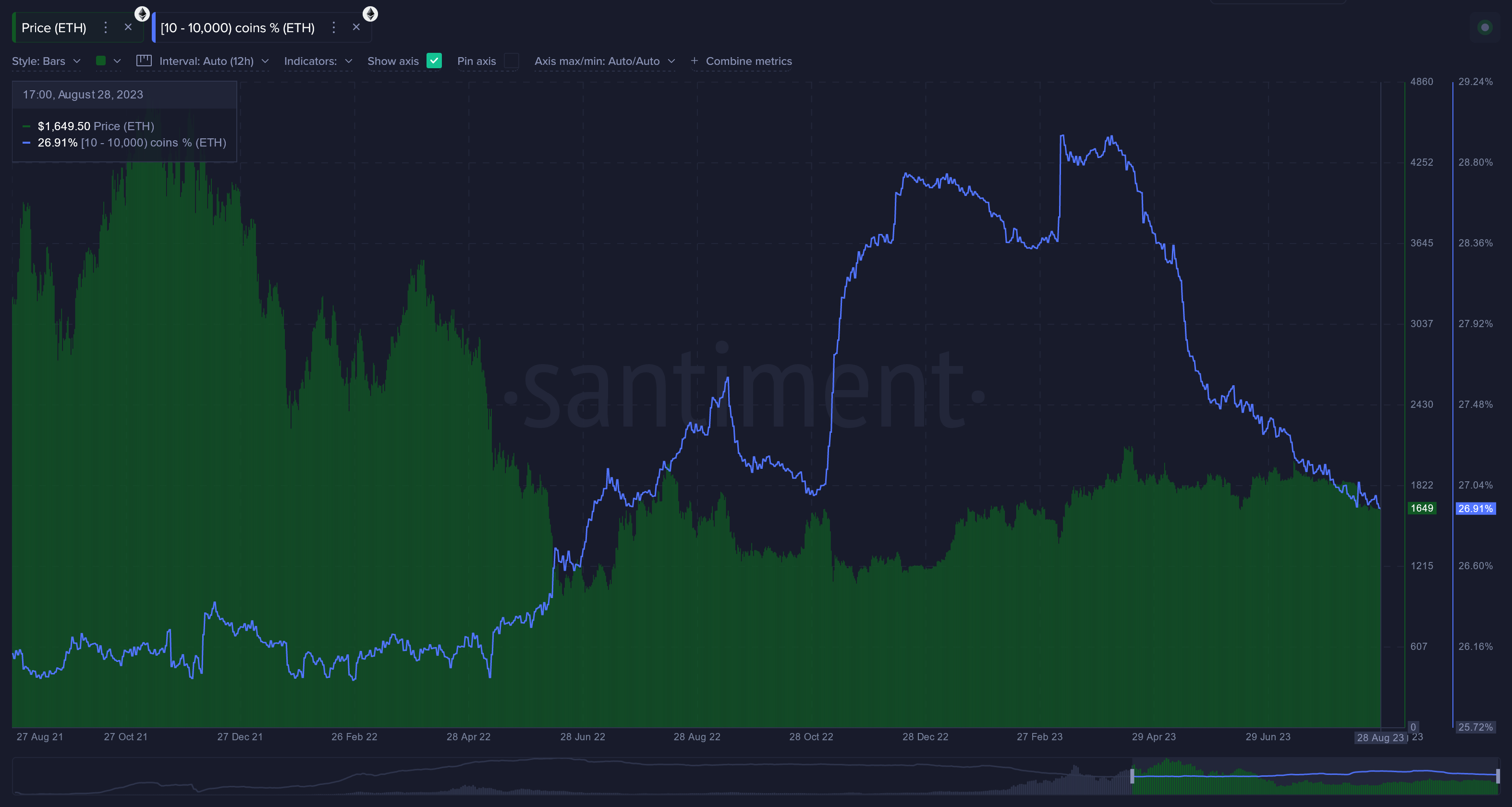 Ethereum Sharks & Whales