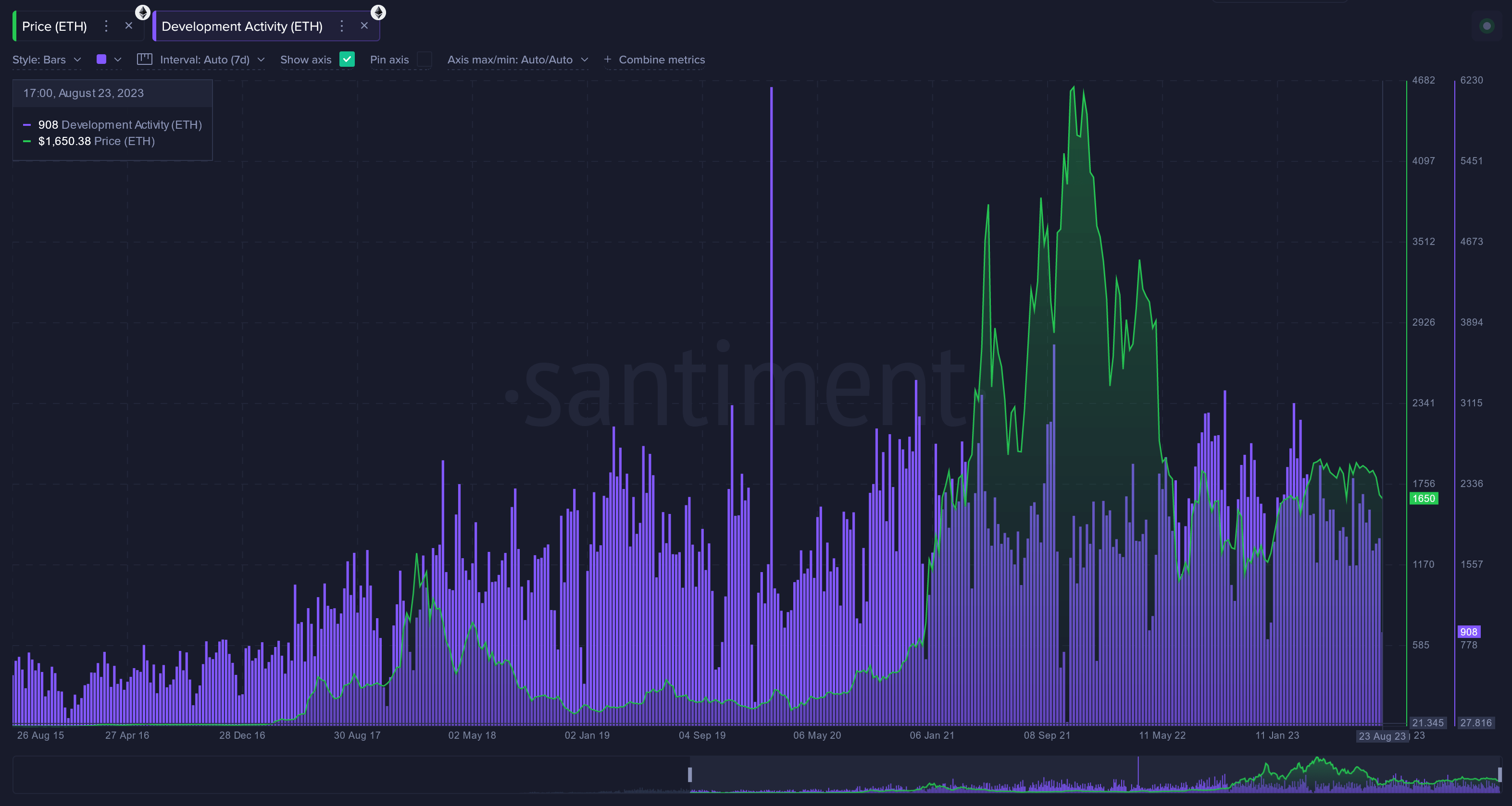 Ethereum Development Activity