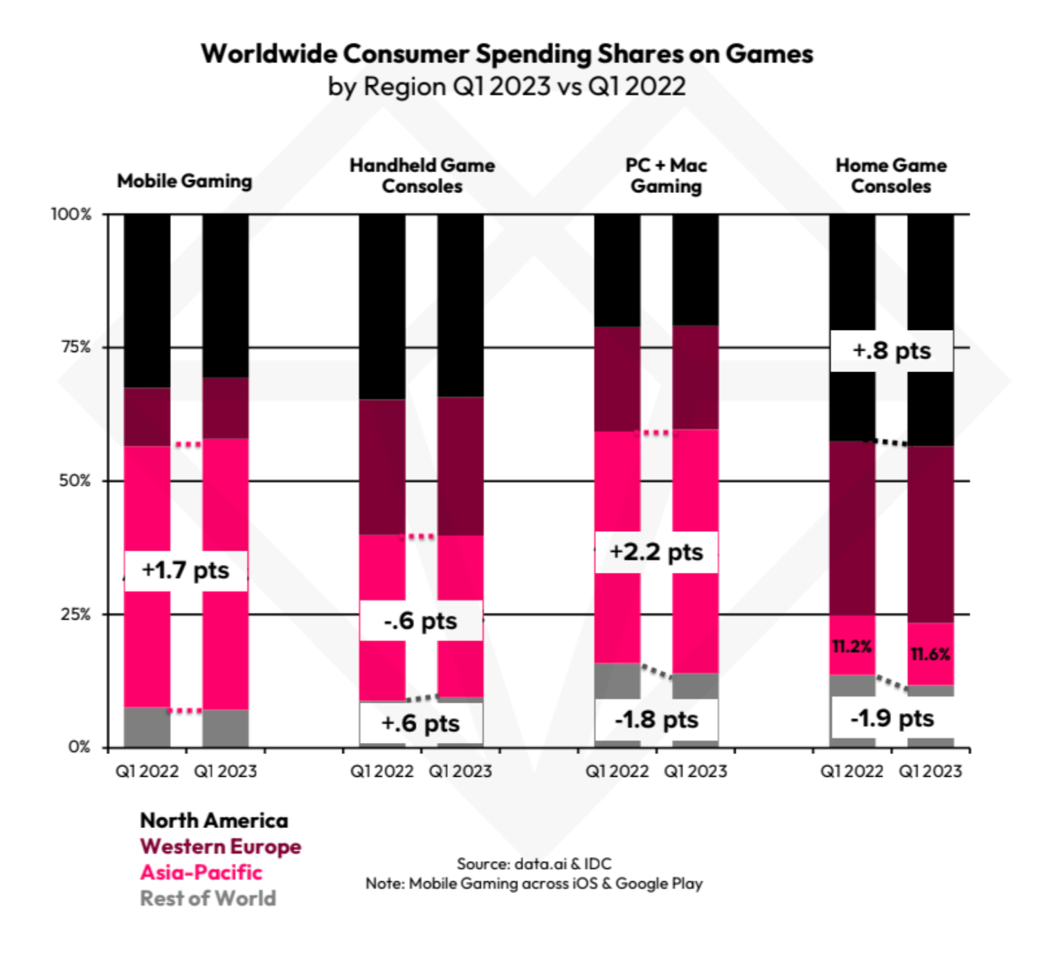 share of consumer spending on games by region in Q1 2023 vs Q1 2022 according to Data.ai and IDC