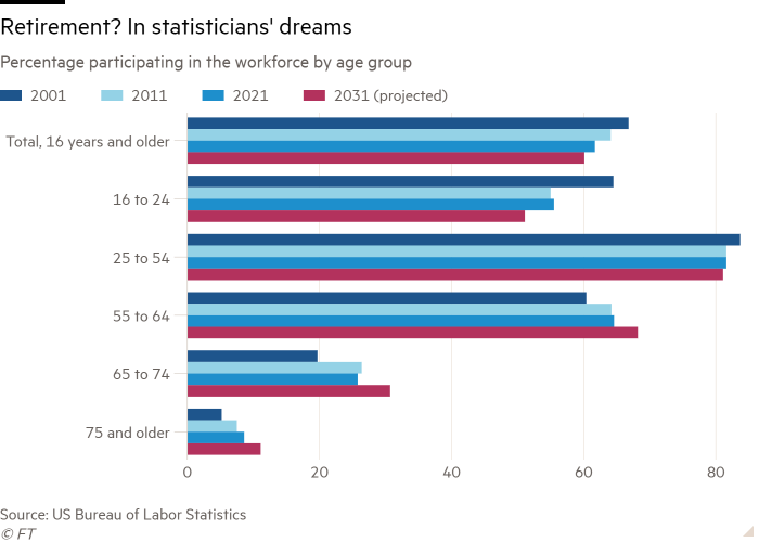 Bar chart of Percentage participating in the workforce by age group   showing Retirement? In statisticians' dreams