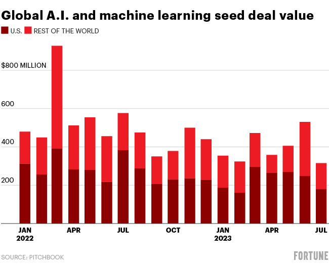 Chart shows global AI and machine learning monthly see deal value