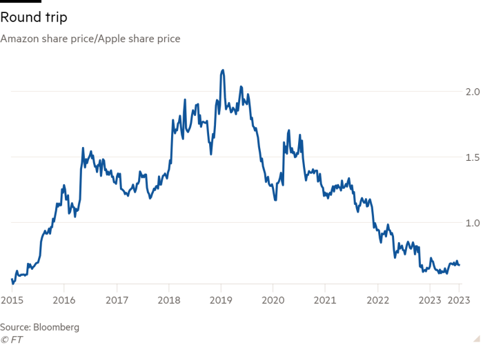 Line chart of Amazon share price/Apple share price showing Round trip