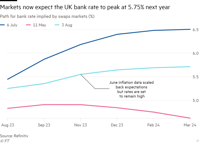 Line chart of Path for bank rate implied by swaps markets (%) showing Markets now expect the UK bank rate to peak at 5.75% next year   