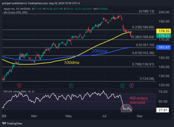 Apple's Stock Hits Oversold RSI, Traders Eye Critical Fibonacci Levels: Key Support Levels To Watch