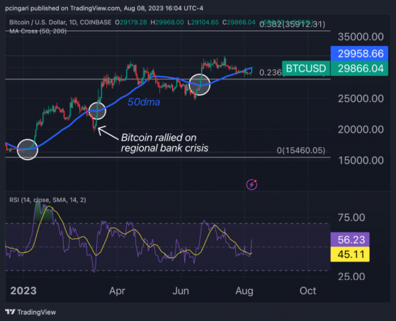 Banking Worries Propel Bitcoin: Crypto Rallies Over 2%, Eyeing $30,000 On Strongest Day In A Month