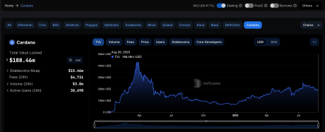 Cardano TVL