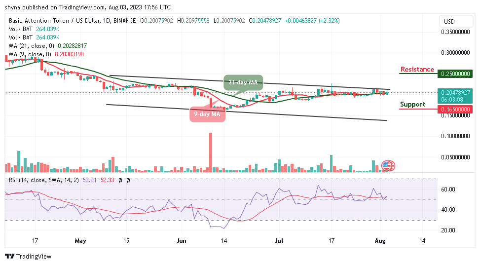 Basic Attention Token Price Prediction for Today, August 3: BAT/USD Breaks Above $0.200 Level