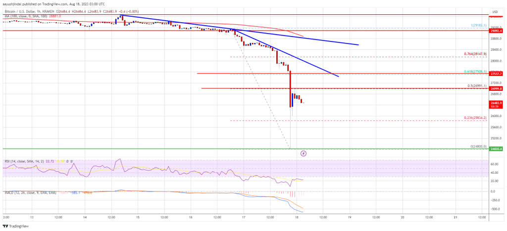 Bitcoin Price