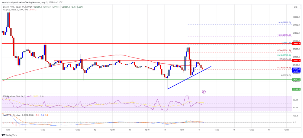 Bitcoin Price