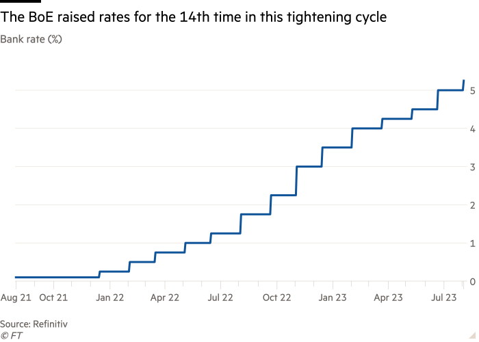 Line chart of Bank rate (%) showing The BoE raised rates for the 14th time in this tightening cycle