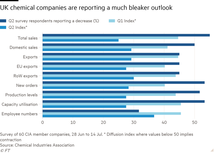 Bar chart of  showing UK chemical companies are reporting a much bleaker outlook 