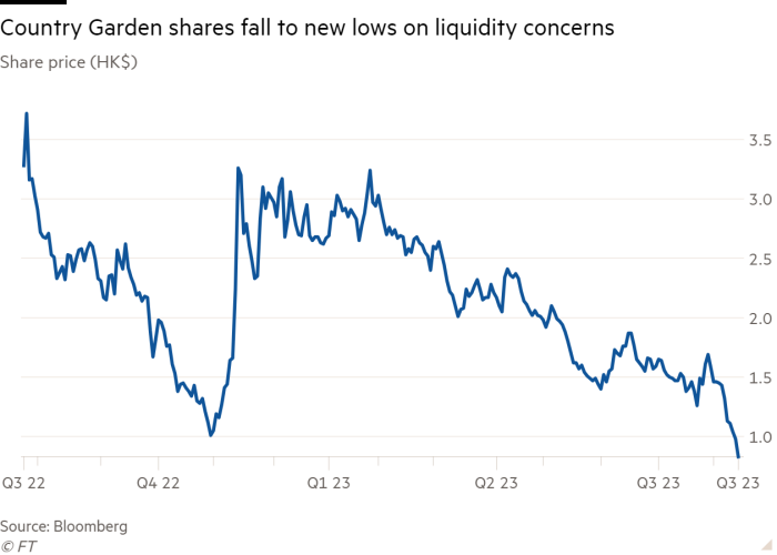 Line chart of Share price (HK$) showing Country Garden shares fall to new lows on liquidity concerns