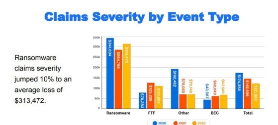 Coalition customer data demonstrated claims severity broken down by event type.