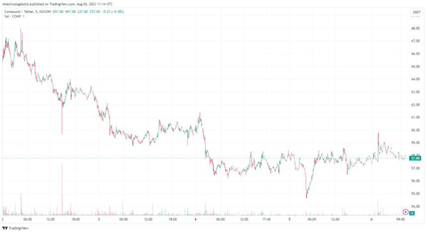 Compound (COMP) has experienced a signifcant dip this week: Source @Tradingview