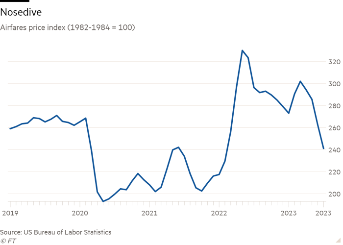 Line chart of Airfares price index (1982-1984 = 100) showing Nosedive